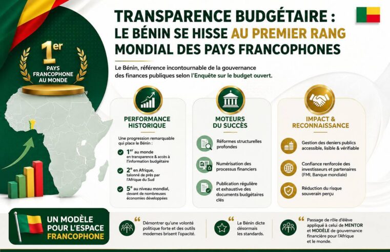Transparence budgétaire : le Bénin, leader mondial des pays francophones