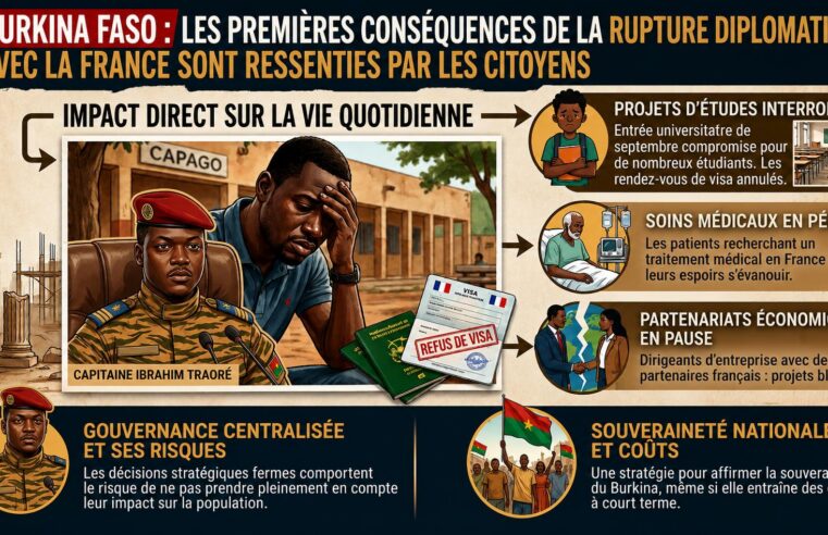 Impact de la rupture diplomatique entre le Burkina Faso et la France sur les citoyens