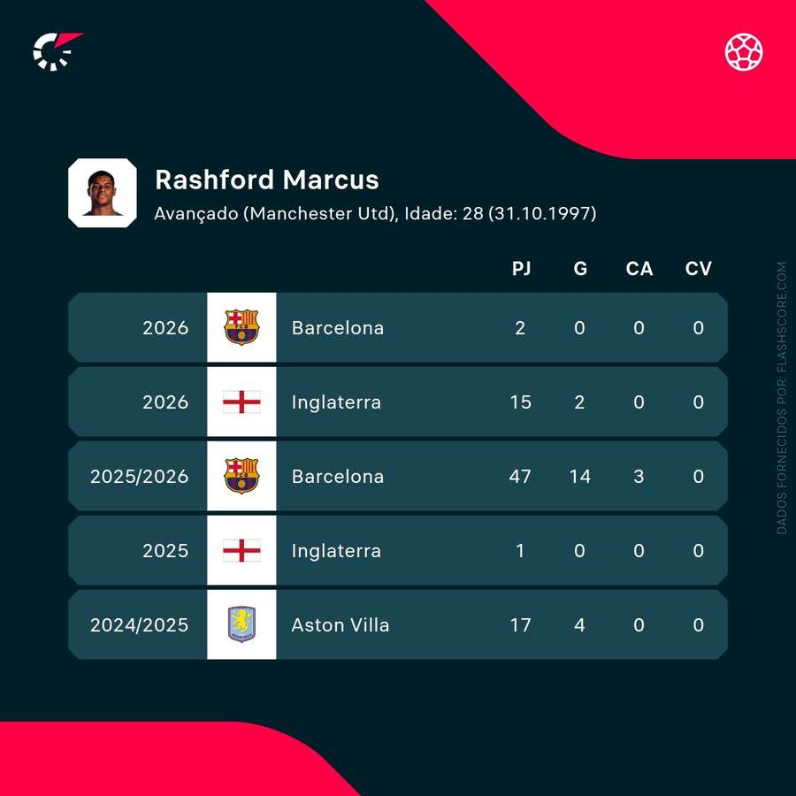 Statistiques de Rashford en carrière Statistiques de Rashford en carrière