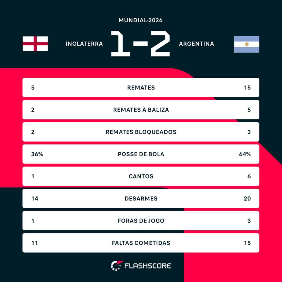 Statistiques comparatives entre l'Angleterre et l'Argentine Statistiques comparatives entre l'Angleterre et l'Argentine