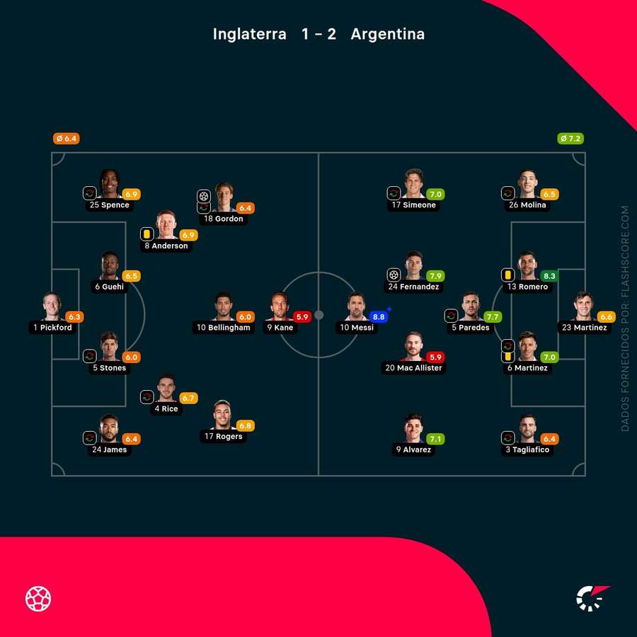 Analyse des changements tactiques de l'Angleterre Analyse des changements tactiques de l'Angleterre